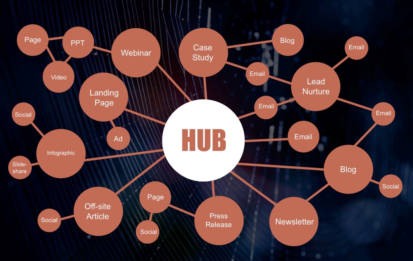 Build Your Content Marketing Strategy Around a Hub & Spoke Model