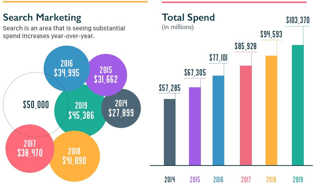 How to Create a Digital Marketing Budget That Works Vertical Measures